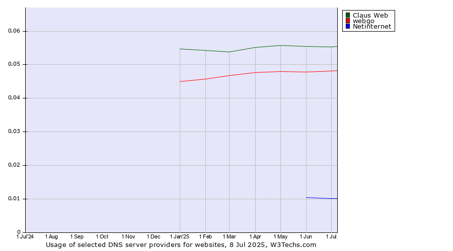 Historical trends in the usage of Claus Web vs. webgo vs. Netinternet