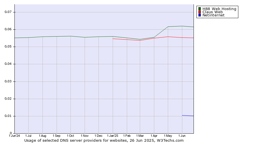 Historical trends in the usage of H88 Web Hosting vs. Claus Web vs. Netinternet