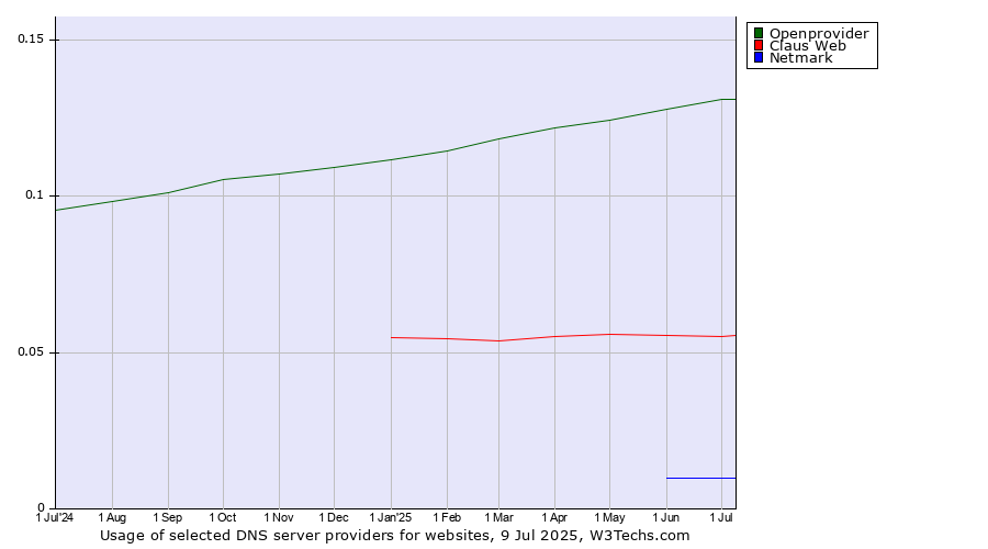 Historical trends in the usage of Openprovider vs. Claus Web vs. Netmark