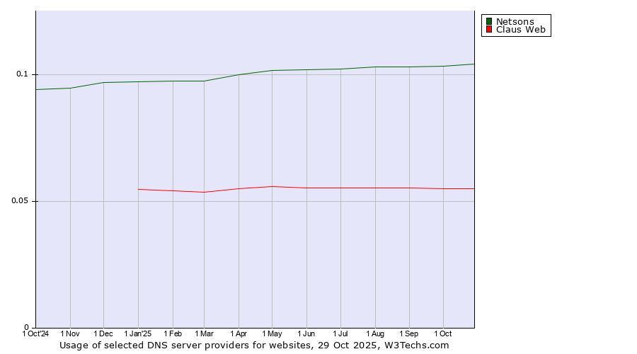 Historical trends in the usage of Netsons vs. Claus Web