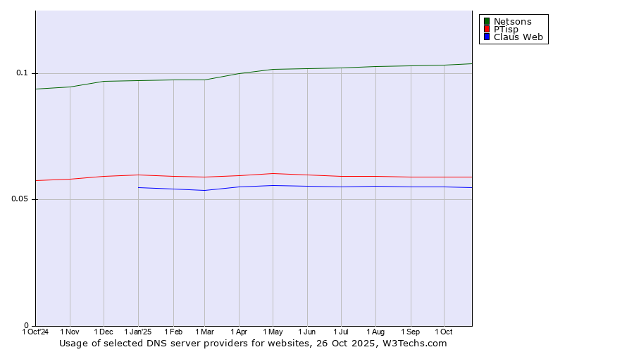 Historical trends in the usage of Netsons vs. PTisp vs. Claus Web