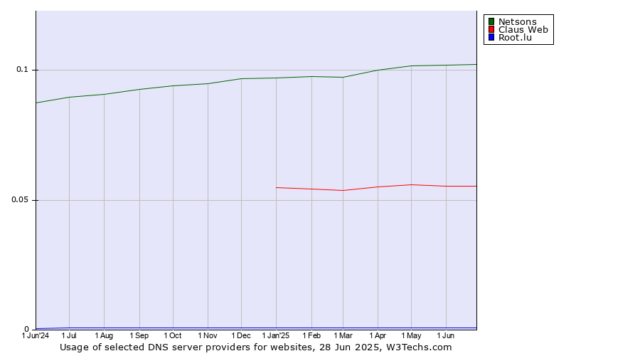 Historical trends in the usage of Netsons vs. Claus Web vs. Root.lu