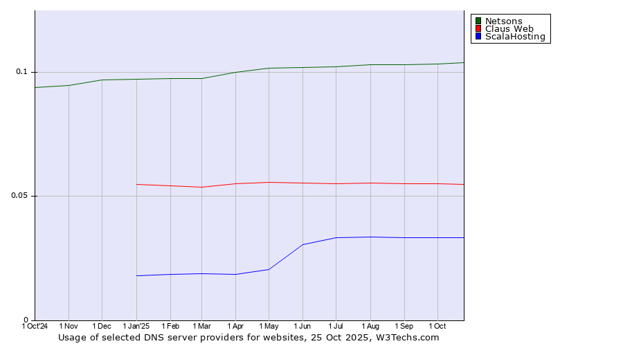Historical trends in the usage of Netsons vs. Claus Web vs. ScalaHosting