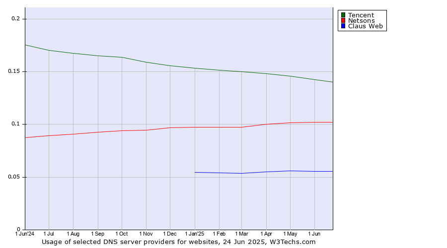 Historical trends in the usage of Tencent vs. Netsons vs. Claus Web