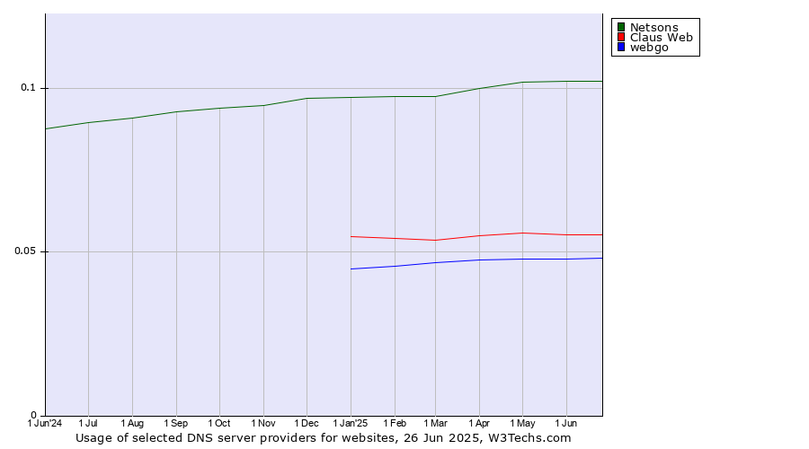 Historical trends in the usage of Netsons vs. Claus Web vs. webgo