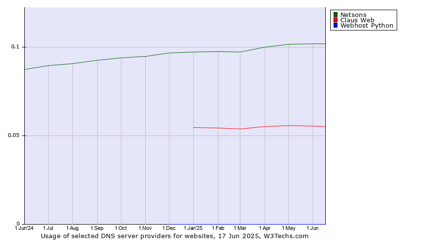 Historical trends in the usage of Netsons vs. Claus Web vs. Webhost Python