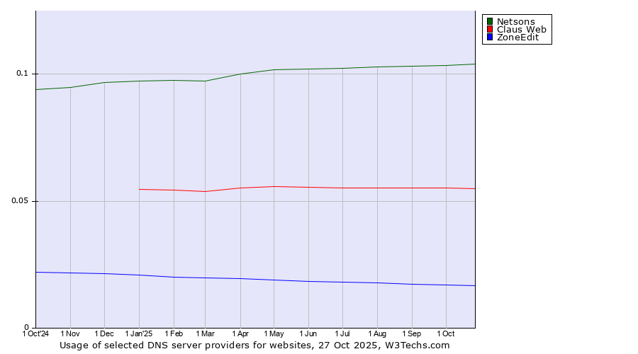 Historical trends in the usage of Netsons vs. Claus Web vs. ZoneEdit