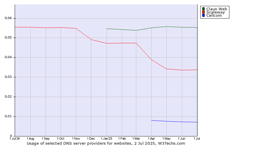 Historical trends in the usage of Claus Web vs. Scaleway vs. Cellcom