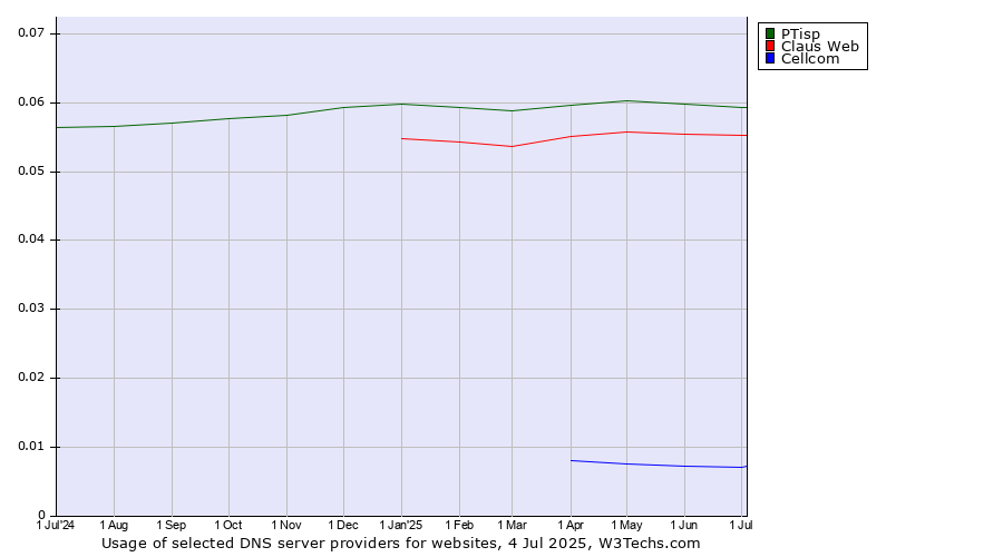 Historical trends in the usage of PTisp vs. Claus Web vs. Cellcom