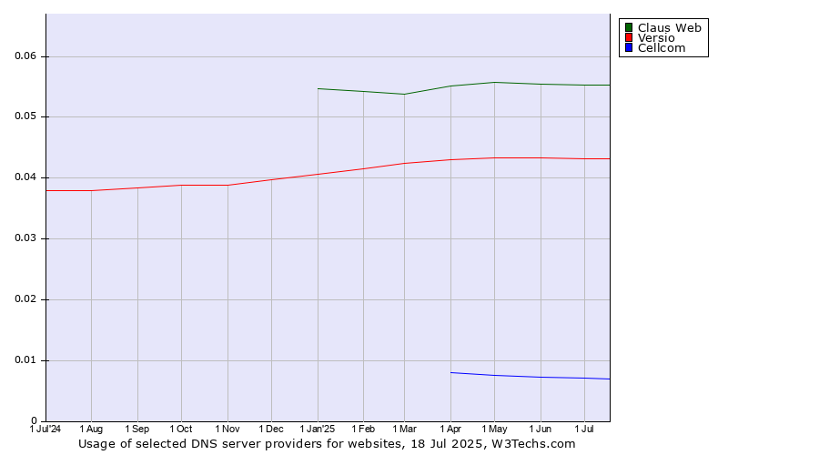 Historical trends in the usage of Claus Web vs. Versio vs. Cellcom