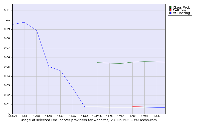 Historical trends in the usage of Claus Web vs. Cellcom vs. VSHosting