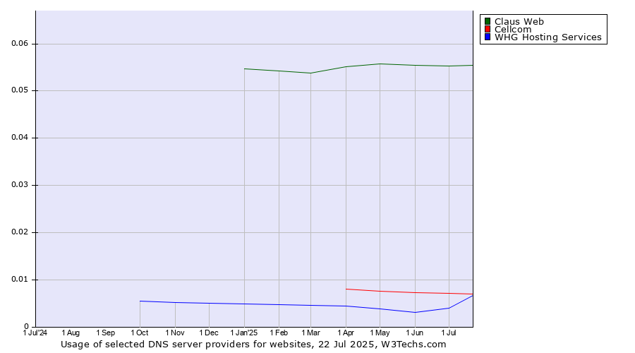 Historical trends in the usage of Claus Web vs. Cellcom vs. WHG Hosting Services