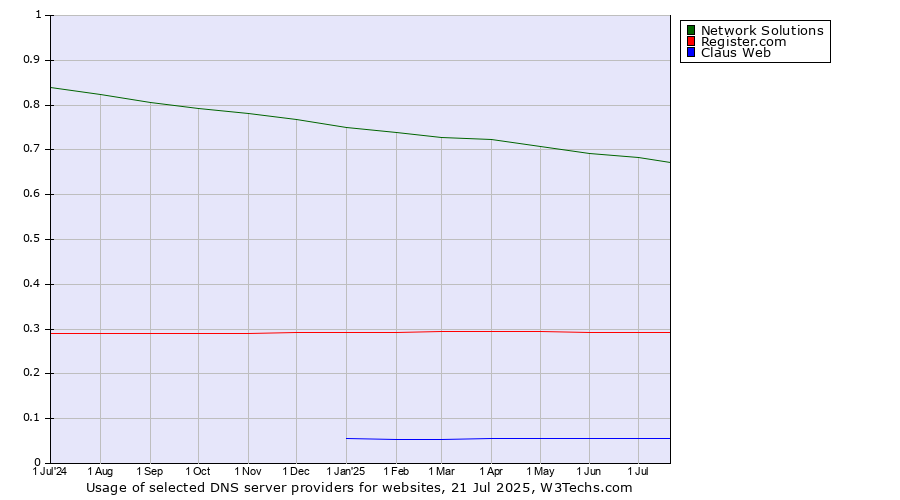 Historical trends in the usage of Network Solutions vs. Register.com vs. Claus Web