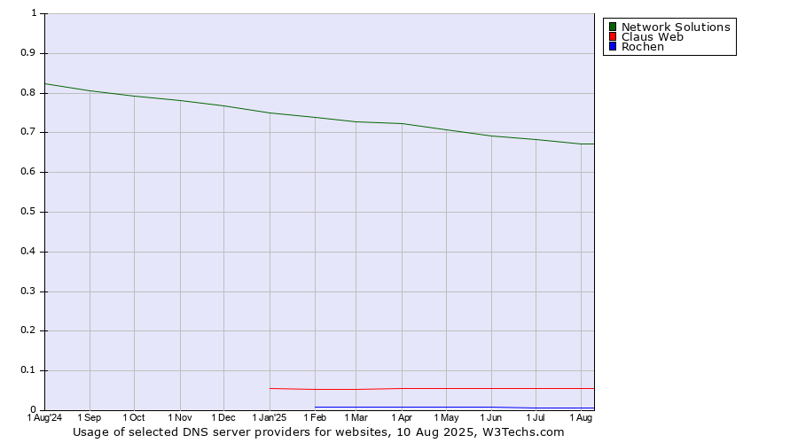 Historical trends in the usage of Network Solutions vs. Claus Web vs. Rochen
