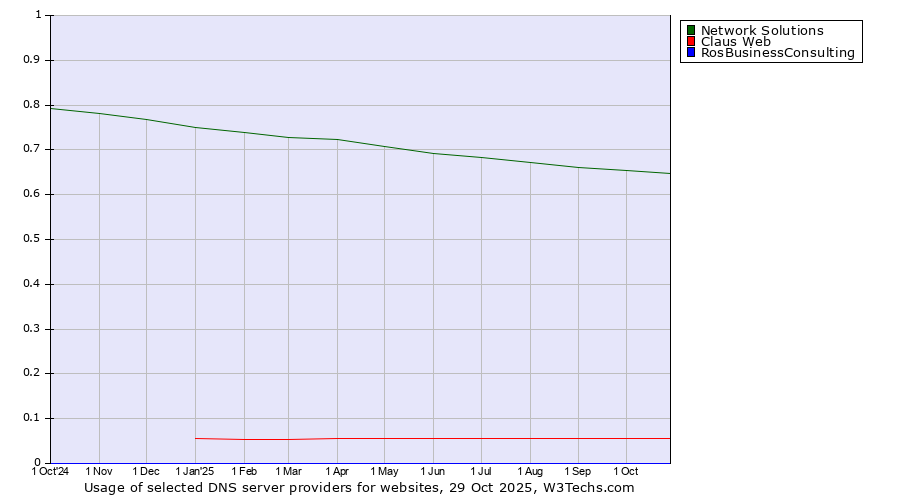 Historical trends in the usage of Network Solutions vs. Claus Web vs. RosBusinessConsulting