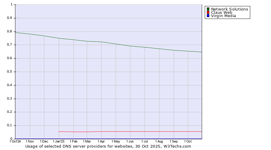 Historical trends in the usage of Network Solutions vs. Claus Web vs. Virgin Media