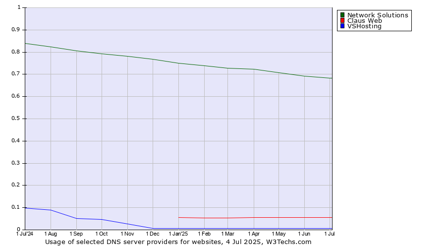 Historical trends in the usage of Network Solutions vs. Claus Web vs. VSHosting