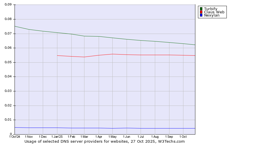 Historical trends in the usage of Turbify vs. Claus Web vs. Nexylan