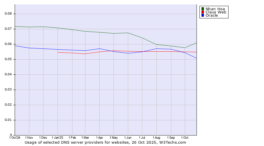 Historical trends in the usage of Nhan Hoa vs. Claus Web vs. Oracle