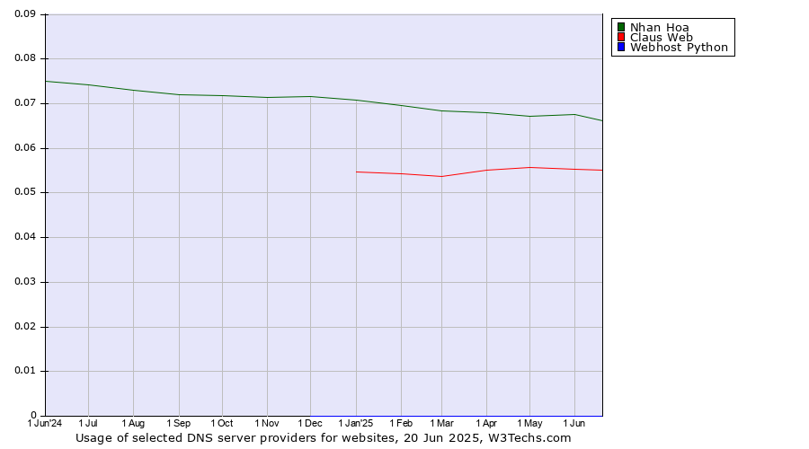 Historical trends in the usage of Nhan Hoa vs. Claus Web vs. Webhost Python