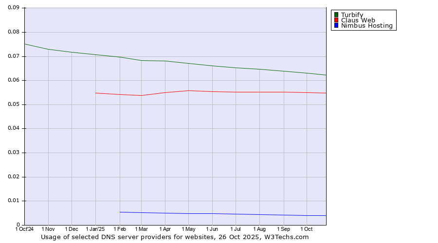 Historical trends in the usage of Turbify vs. Claus Web vs. Nimbus Hosting