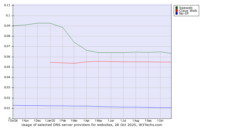 Historical trends in the usage of Seeweb vs. Claus Web vs. No-IP