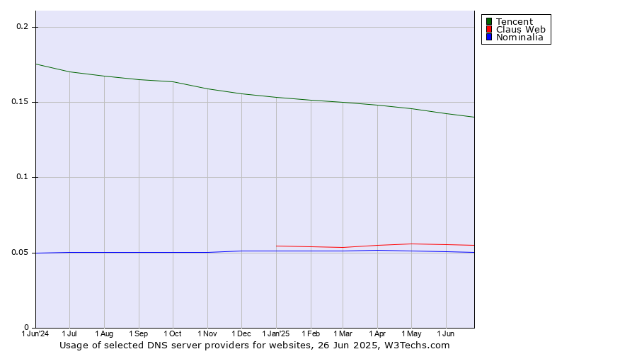 Historical trends in the usage of Tencent vs. Claus Web vs. Nominalia