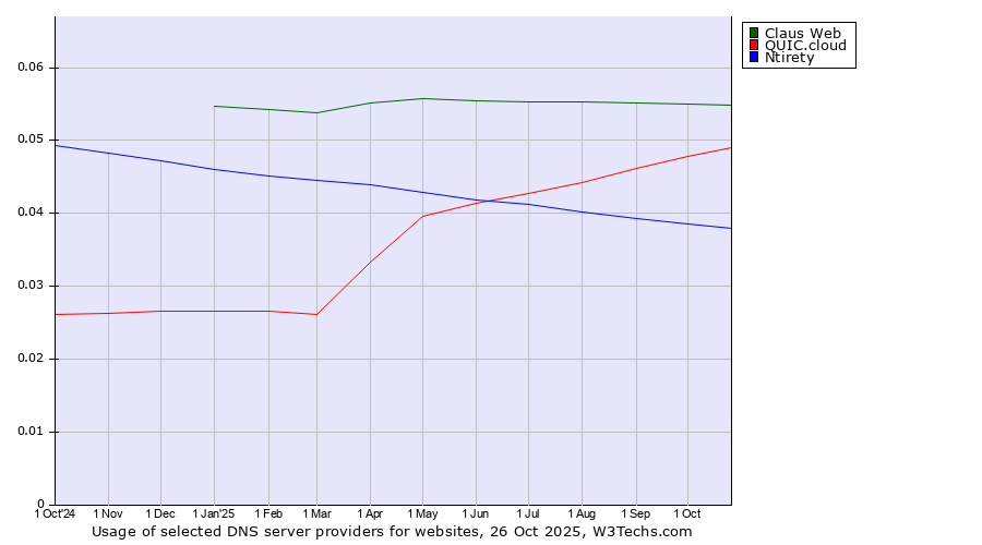 Historical trends in the usage of Claus Web vs. QUIC.cloud vs. Ntirety