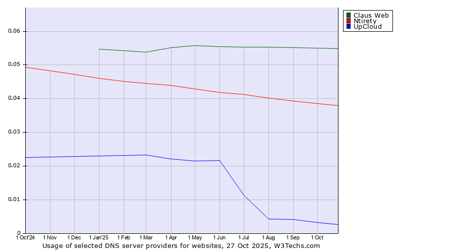 Historical trends in the usage of Claus Web vs. Ntirety vs. UpCloud