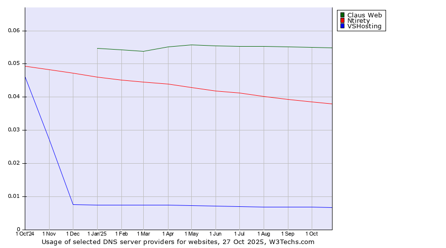 Historical trends in the usage of Claus Web vs. Ntirety vs. VSHosting