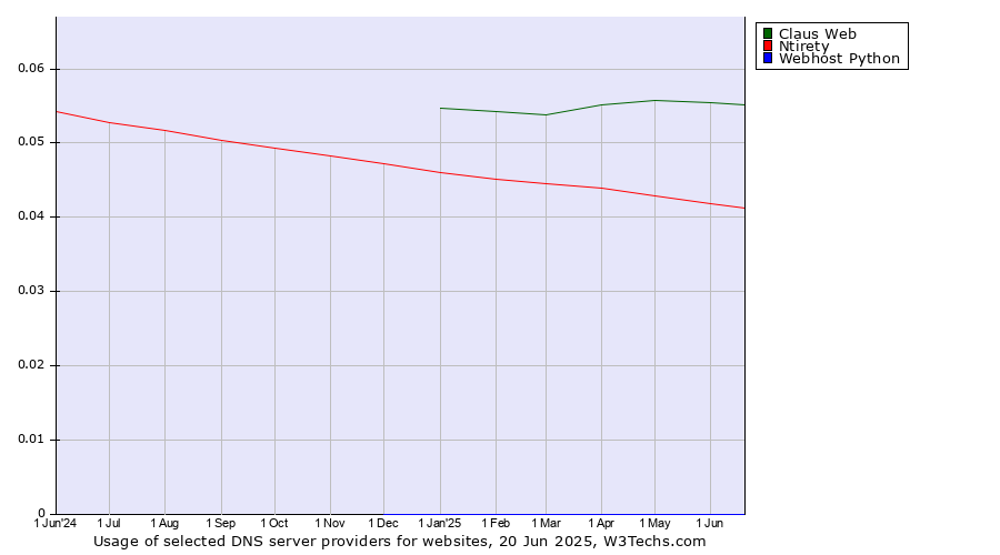 Historical trends in the usage of Claus Web vs. Ntirety vs. Webhost Python