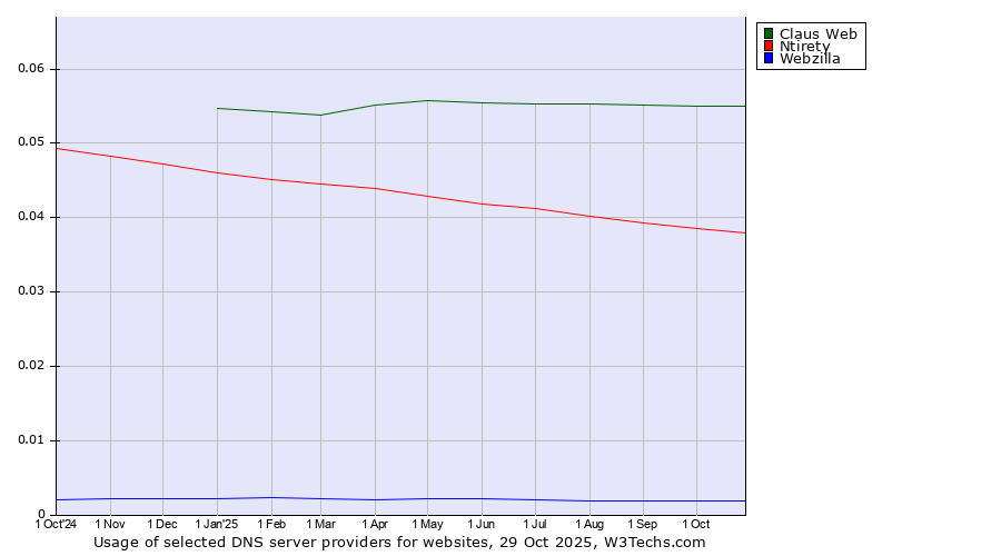 Historical trends in the usage of Claus Web vs. Ntirety vs. Webzilla