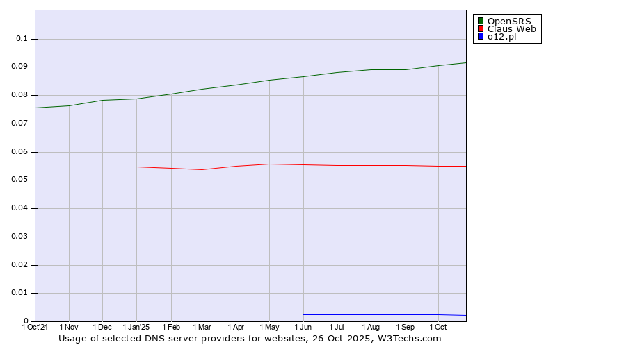 Historical trends in the usage of OpenSRS vs. Claus Web vs. o12.pl
