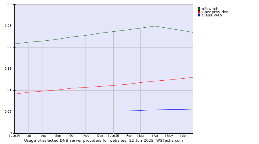 Historical trends in the usage of o2switch vs. Openprovider vs. Claus Web