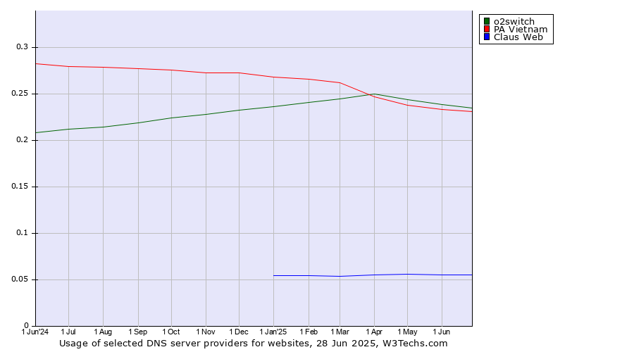 Historical trends in the usage of o2switch vs. PA Vietnam vs. Claus Web