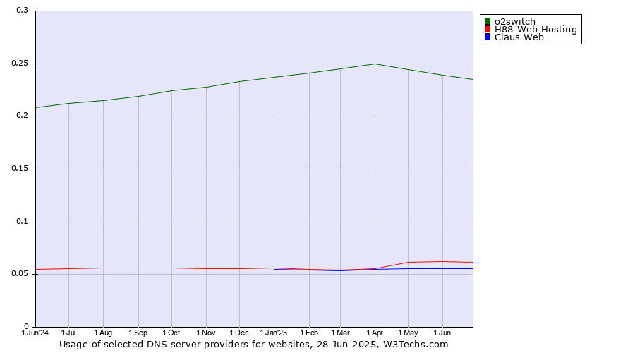 Historical trends in the usage of o2switch vs. H88 Web Hosting vs. Claus Web