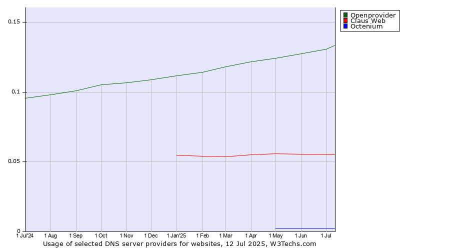 Historical trends in the usage of Openprovider vs. Claus Web vs. Octenium