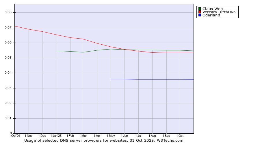 Historical trends in the usage of Claus Web vs. Vercara UltraDNS vs. Oderland