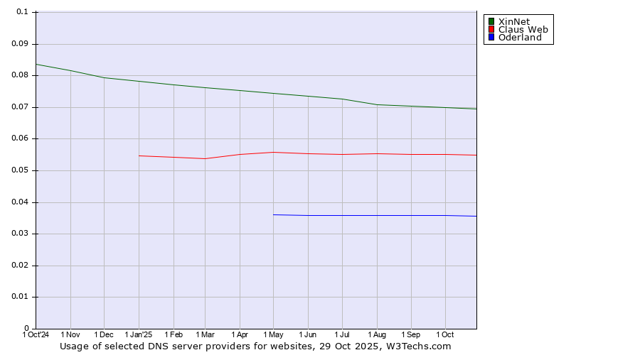 Historical trends in the usage of XinNet vs. Claus Web vs. Oderland