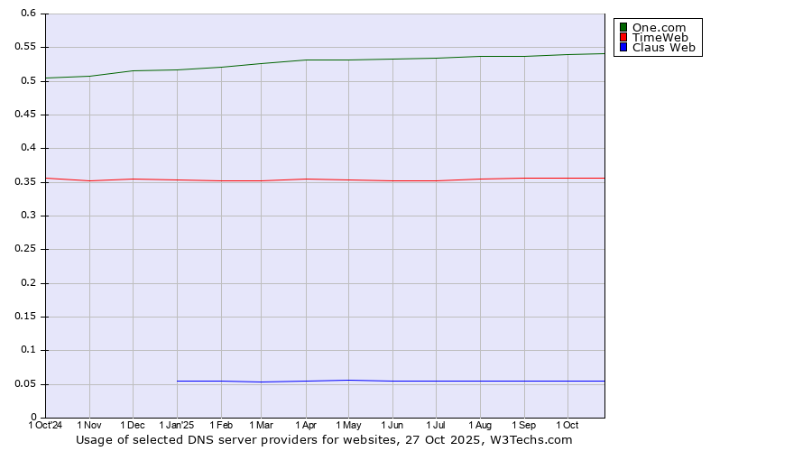 Historical trends in the usage of One.com vs. TimeWeb vs. Claus Web