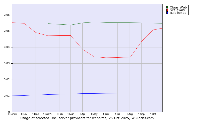 Historical trends in the usage of Claus Web vs. Scaleway vs. Raidboxes