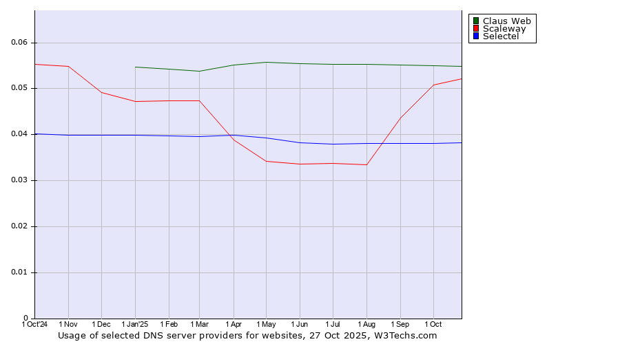 Historical trends in the usage of Claus Web vs. Scaleway vs. Selectel