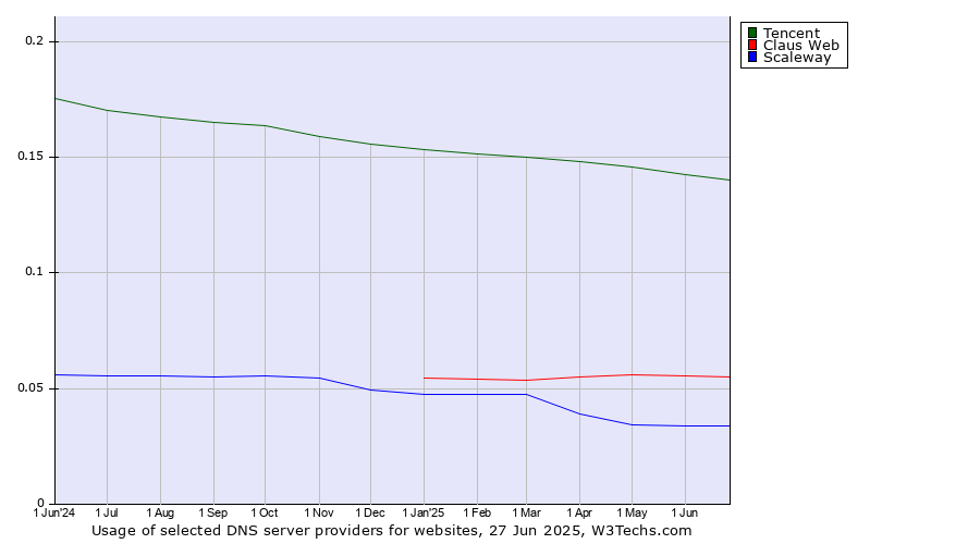Historical trends in the usage of Tencent vs. Claus Web vs. Scaleway