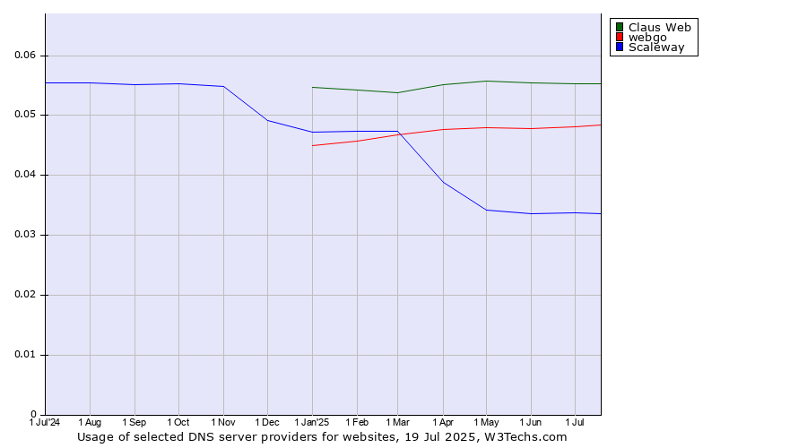 Historical trends in the usage of Claus Web vs. webgo vs. Scaleway