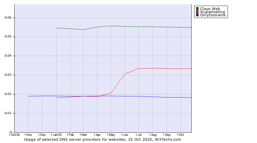 Historical trends in the usage of Claus Web vs. ScalaHosting vs. OnlyDomains