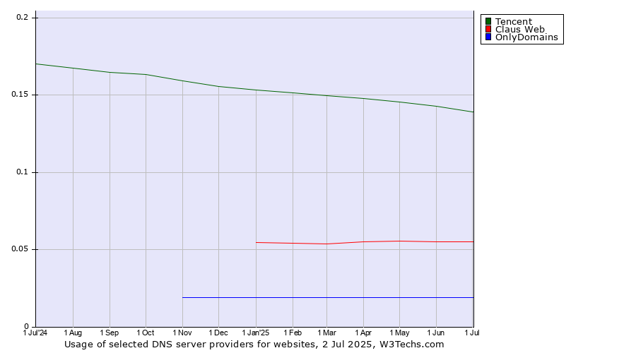 Historical trends in the usage of Tencent vs. Claus Web vs. OnlyDomains