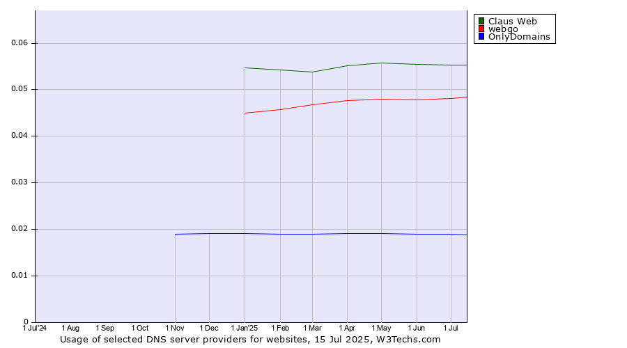 Historical trends in the usage of Claus Web vs. webgo vs. OnlyDomains