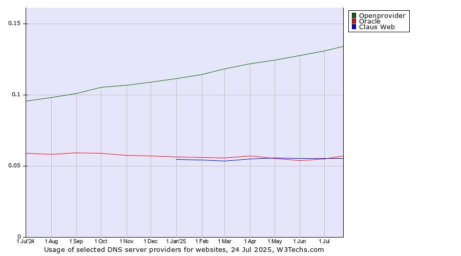 Historical trends in the usage of Openprovider vs. Claus Web vs. Oracle