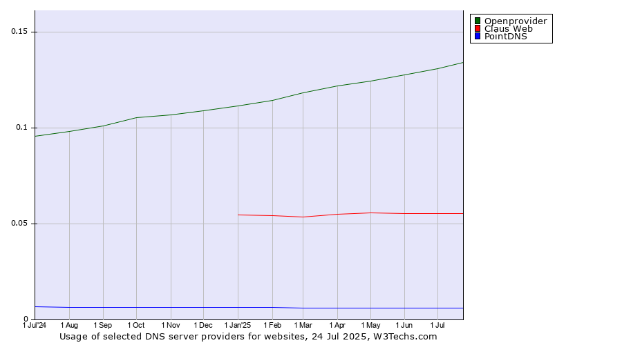 Historical trends in the usage of Openprovider vs. Claus Web vs. PointDNS