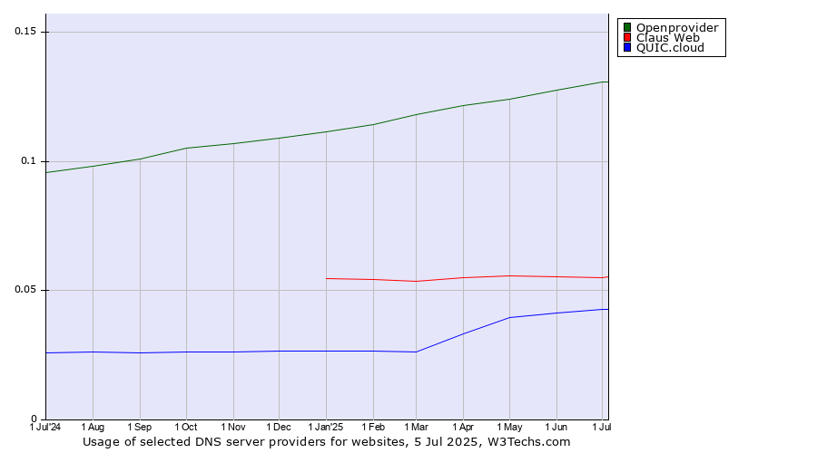 Historical trends in the usage of Openprovider vs. Claus Web vs. QUIC.cloud